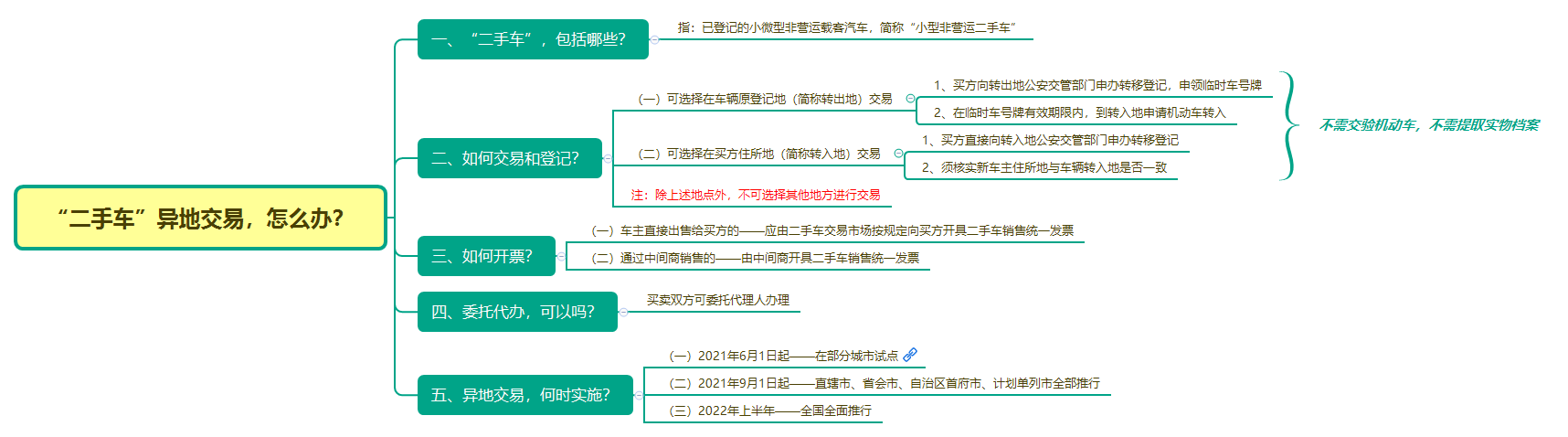 “二手车”异地交易，怎么办？.png