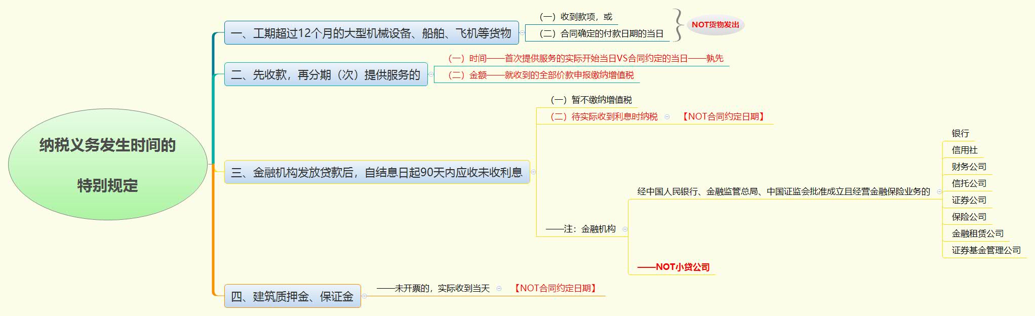 1774360928457022.jpg 纳税义务发生时间的 特别规定.jpg