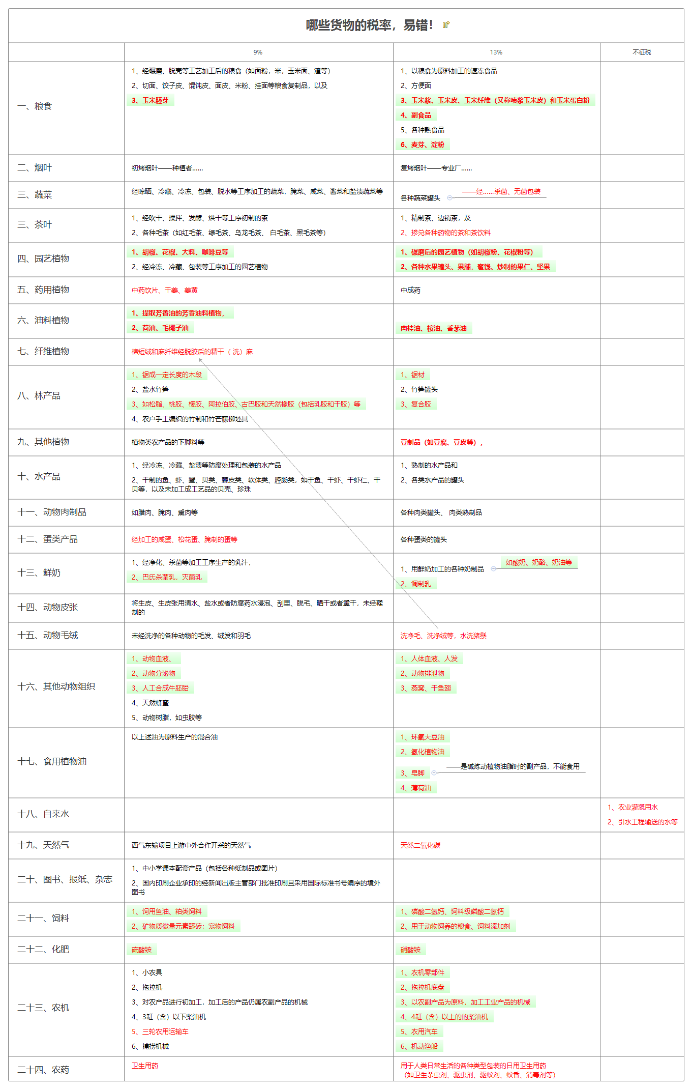 哪些货物的税率，易错！.png