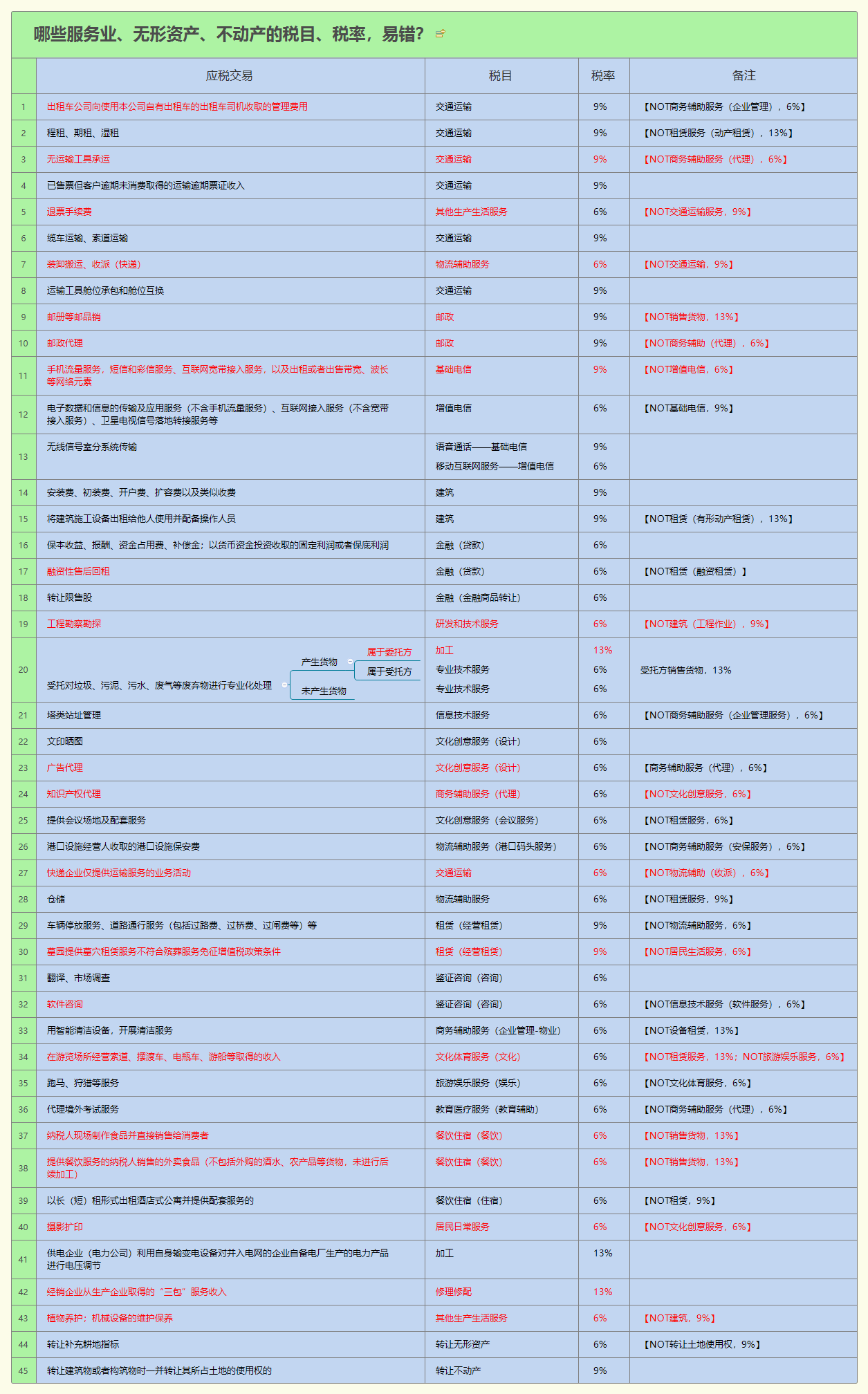 哪些服务业、无形资产、不动产的税目、税率，易错？.png