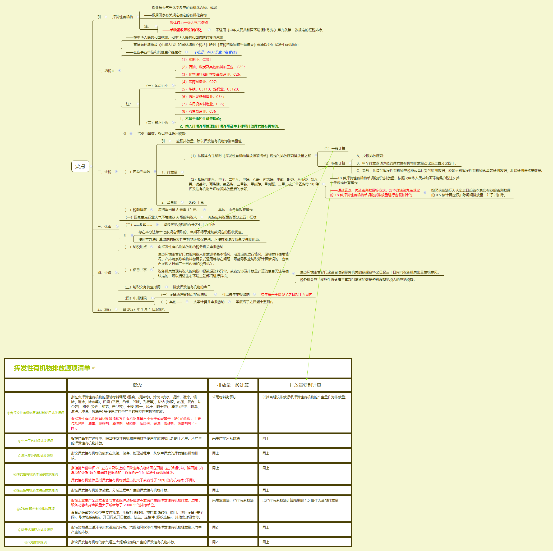 挥发性有机物排放源项清单.png